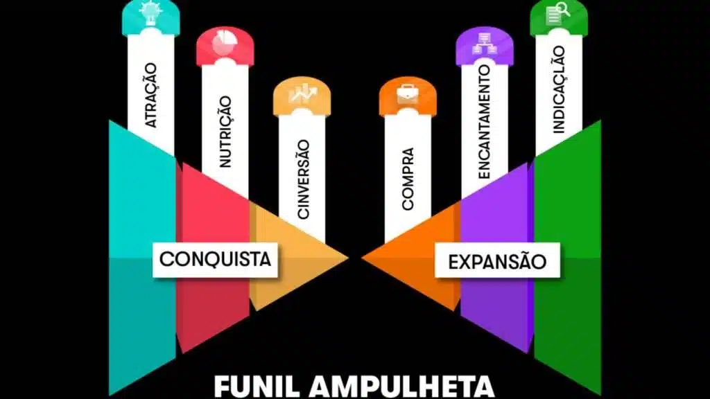 Funil Ampulheta O Que é, Como Funciona e Como Usar